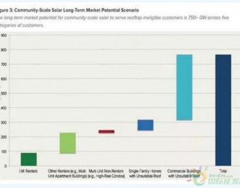 美国光伏的“社区”模式 <em>潜在</em>规模达750GW以上