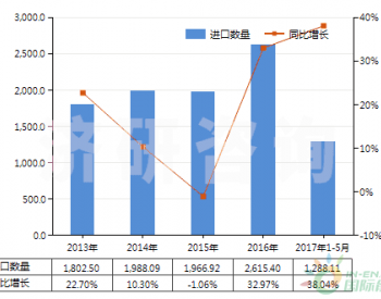 2013-2017年5月中国液化天然气进<em>出口数据</em>与未来趋势