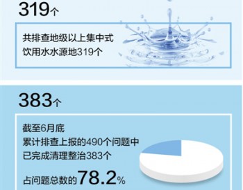 <em>长江经济带</em> 近七成地市完成饮用水源地整治
