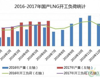 “煤改气”威力显现 2017年上半年<em>LNG市场</em>强势回归