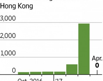 特斯拉香港销量因税收新政陷入停滞：月<em>上牌量</em>为零