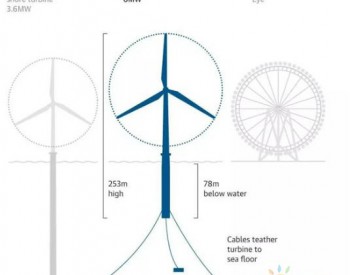 总装机容量30兆瓦！全球首个商业级海上<em>漂浮式风力发电</em>场组建完工