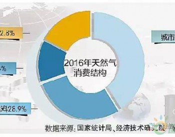 天然氣成主體能源勢在必行  怎么實現？