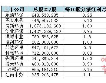 12家<em>环保上市公司</em>2016年的分红数据：哪家最壕