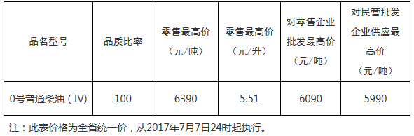 湖南：自7月7日起低于第四阶段普通柴油一律停止销售
