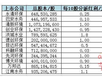 12家<em>环保上市公司</em>2016年的分红数据 哪家最壕