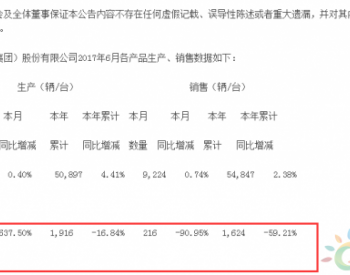 <em>力帆股份</em>6月新能源汽车销量同比下降90.95%