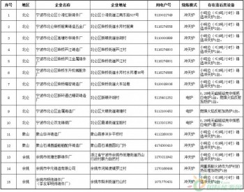 宁波公布2017年度铸造行业执行<em>差别电价</em>企业名单