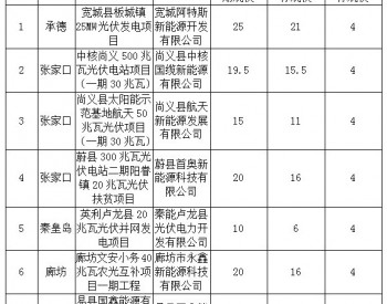 河北22个项目“630”<em>未如期</em>或足额并网 调减指标190.5MW