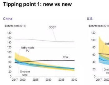 淺析風電光伏取代化石能源的兩個臨界點