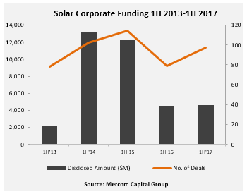1-6月全球太阳能<em>企业融资</em>规模达46亿美元