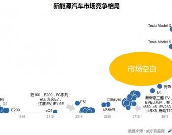 <em>新能源汽车市</em>场调查： 一究消费者购买意向