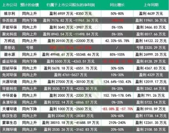 18家<em>环保上市公司</em>业绩预告第二波：17家盈利 1家亏损