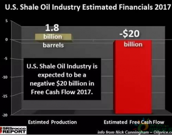 油价高达100美元仍亏损 投资页岩油成<em>旁氏骗局</em>？