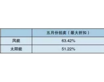 西班牙将下调300万千瓦<em>可再生能源拍卖</em>价格