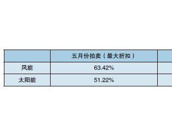 西班牙已确定下一轮300万千瓦<em>可再生能源拍卖</em>价格