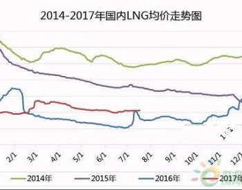 <em>天然气利用</em>加速显现 LNG淡季价格坚挺