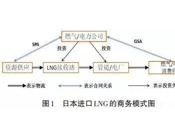 中海油资深专家<em>剖析</em> LNG进口产业链及商业模式
