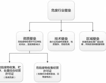 2016年中国<em>危废处理</em>行业壁垒及经营规模分析