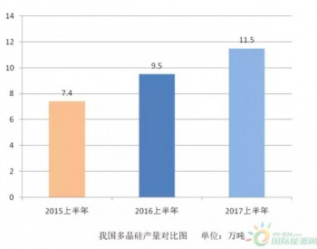 光伏行业2017上半年<em>发展回顾</em>与下半年形势展望