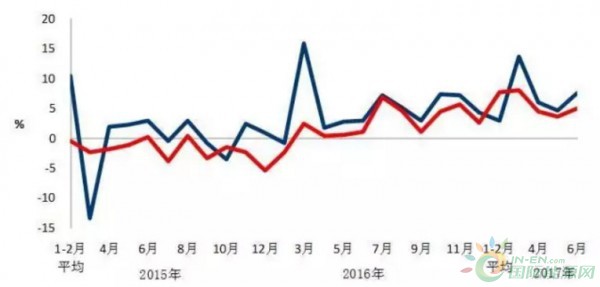 图2 2015年以来分月轻、重工业用电量增速情况