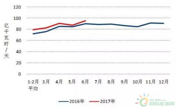 图3 2016、2017年以来分月制造业日均用电量