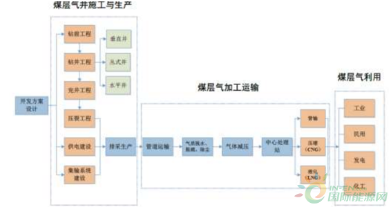 煤层气产业链概述煤层气是指储存在煤层中以甲烷为主要成分,以吸附在