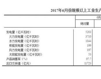 2017上半年清洁能源发电大增 <em>相当于</em>减少煤电500亿千瓦时