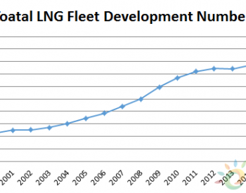 <em>全球LNG</em>运输船市场现状及前景