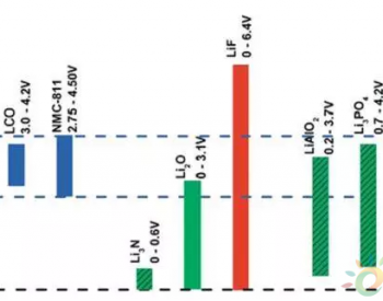 新型LiAlF4界面层材料 稳定<em>锂电池正极</em>循环