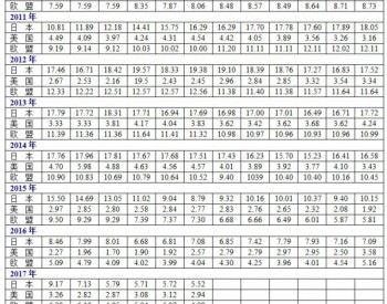 2010～2017年6月天然气价格
