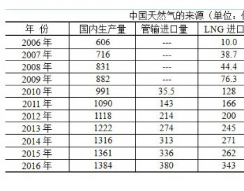 2006～2016年<em>中国天然气</em>来源