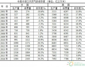 2001～2016年中美兩國天然氣依存度的變化