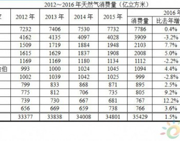 2012～2016年天然气消费量