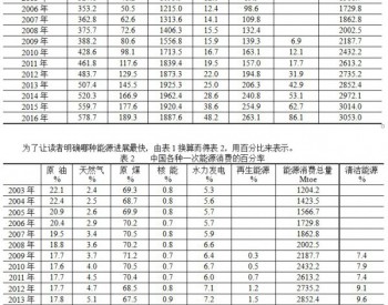 2003-2016年中国<em>能源消费结构</em>