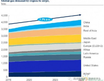 麦肯锡发布2030<em>全球天然气供需</em>展望
