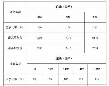 <em>新疆维吾尔自治区成品油</em>价格按机制上调