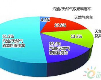 油价涨或跌看天然气汽车市场繁荣与困局