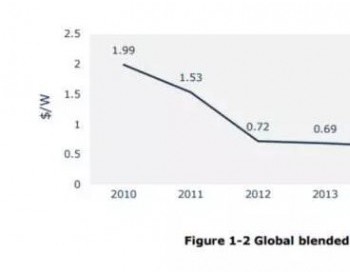 2010~2016：光伏组件<em>平均成本</em>从1.99美元/瓦降至0.41美元/瓦