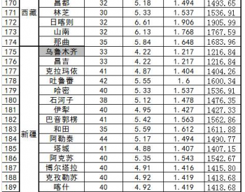 中国部分省市光伏电站最佳<em>安装倾角</em>及发电量速查表（光伏从业者必备）