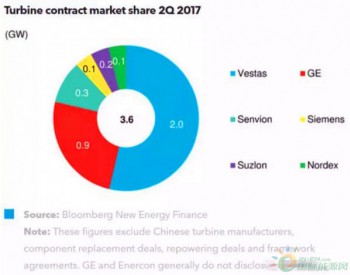 2017年第二季度全球風機訂單分析