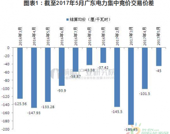 2017年广东<em>市场交易电量</em>超1000亿千瓦时 第三方售电公司表现抢眼