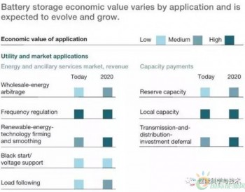 电池储能：电力行业的下一个<em>突破性</em>技术