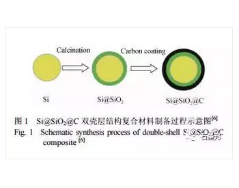 干货 | 详解三大硅碳负极包覆结构