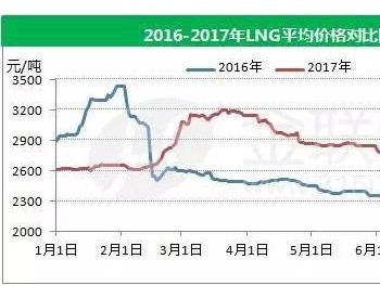 17年LNG走勢大反轉 夏季也有“好行情”