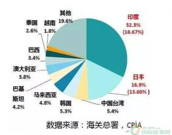 光伏上半年成绩“亮瞎眼” 但这些问题不容<em>忽视</em>