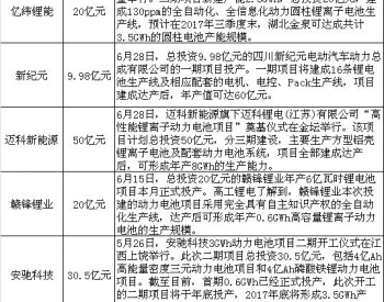 投扩产超600亿 前瞻动力电池市场四大趋势