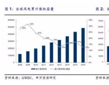 風電行業全球增長穩定，國內加速推進
