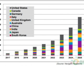 到2026年全球<em>储能容量</em>年增量将超50GW