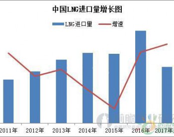 液化天然氣進口高速增速 上半年同比增速達到38%